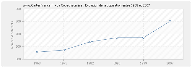 Population La Copechagnière
